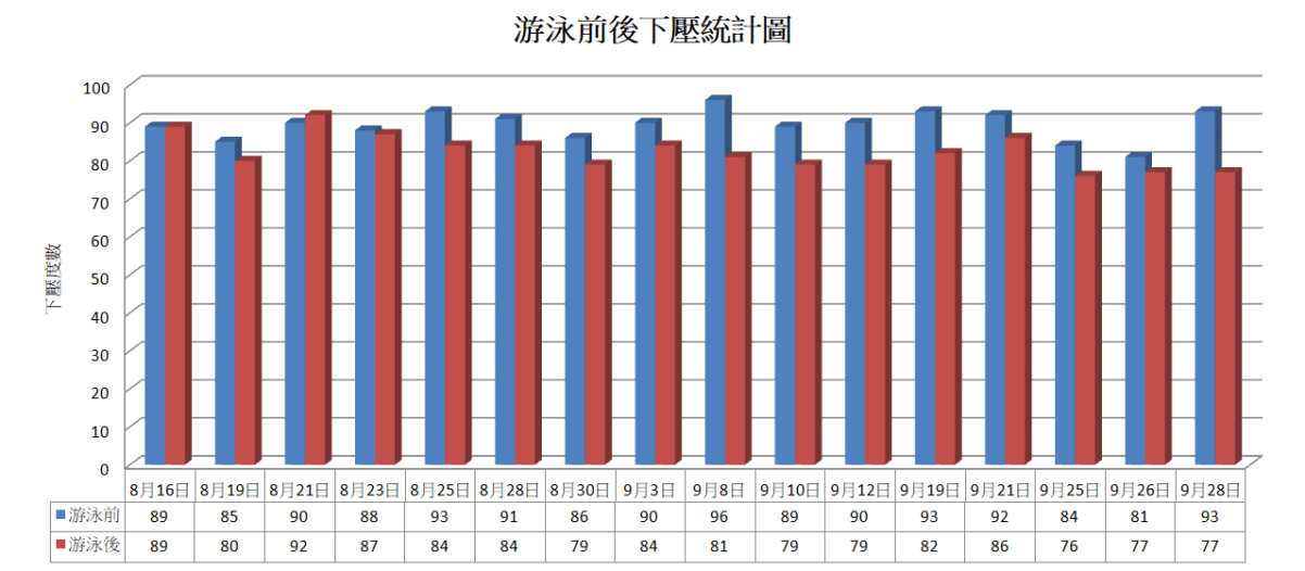 游泳前後的上壓資料