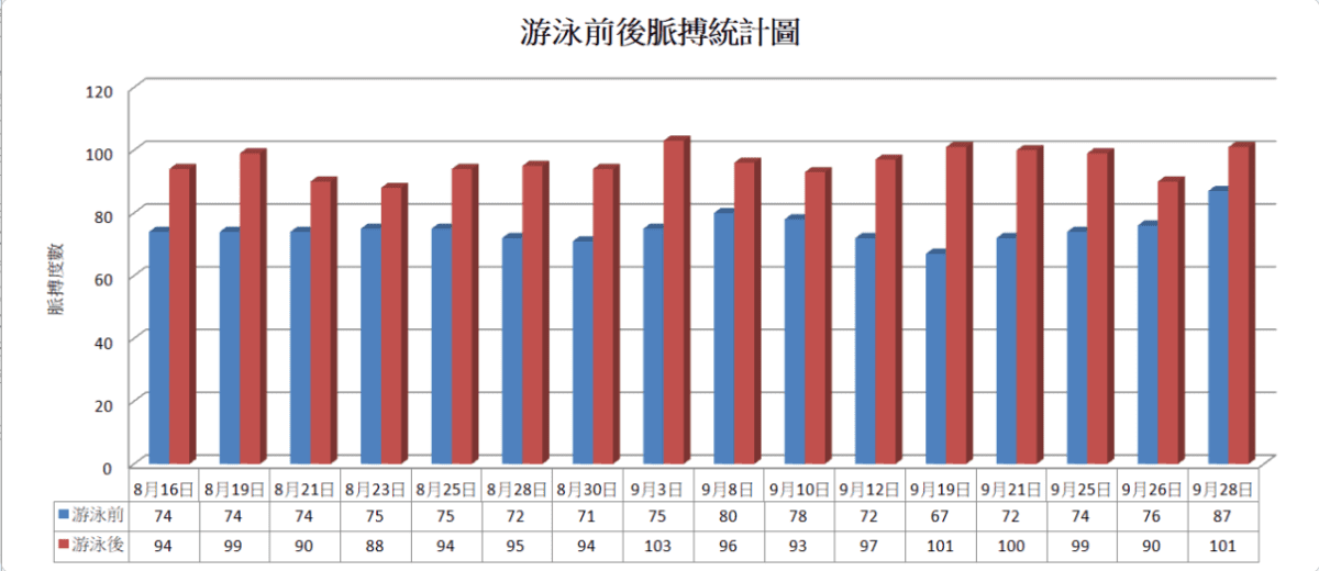 游泳前後脈搏統計圖