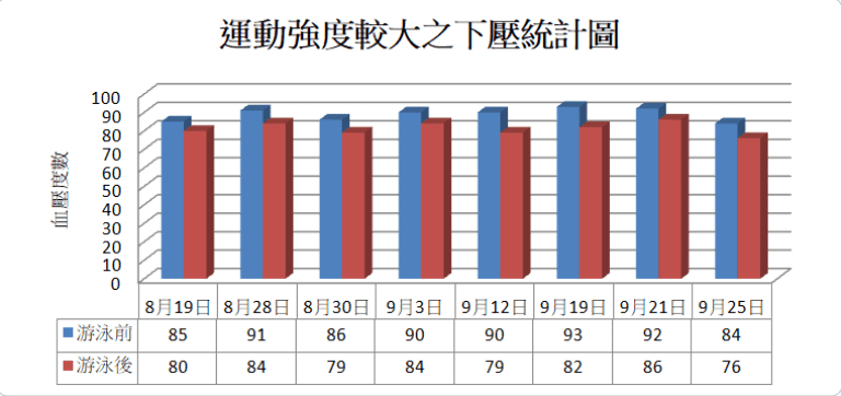 運動強度較大之下壓統計圖