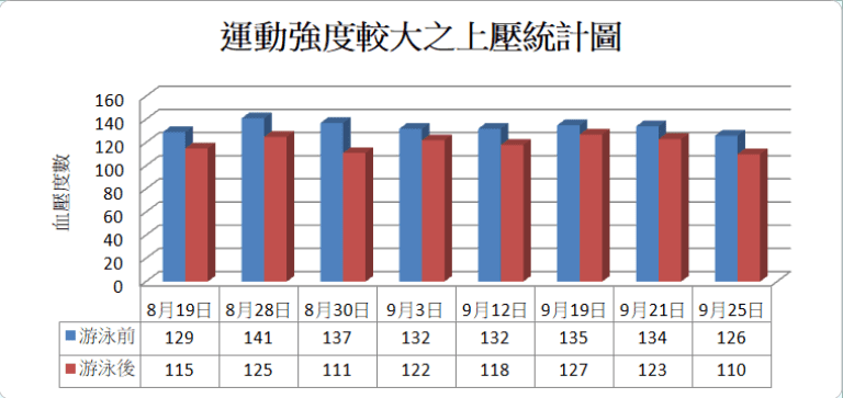 游泳前後脈搏統計圖