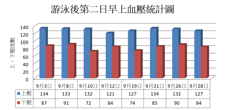 游泳後第二日早上血壓統計圖