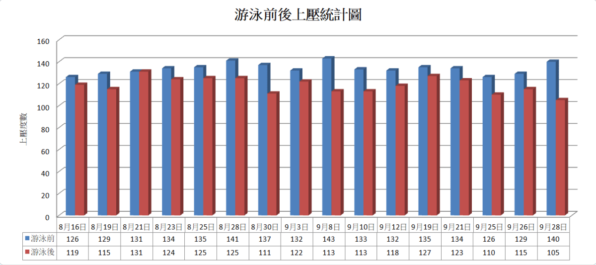 游泳前後的上壓資料